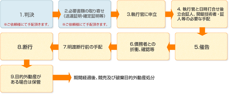 土地・建物明渡及び不動産引渡しの一例